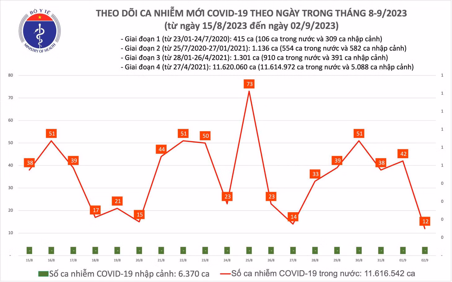 Biểu đồ số ca mắc COVID-19 tại Việt Nam thời gian qua.