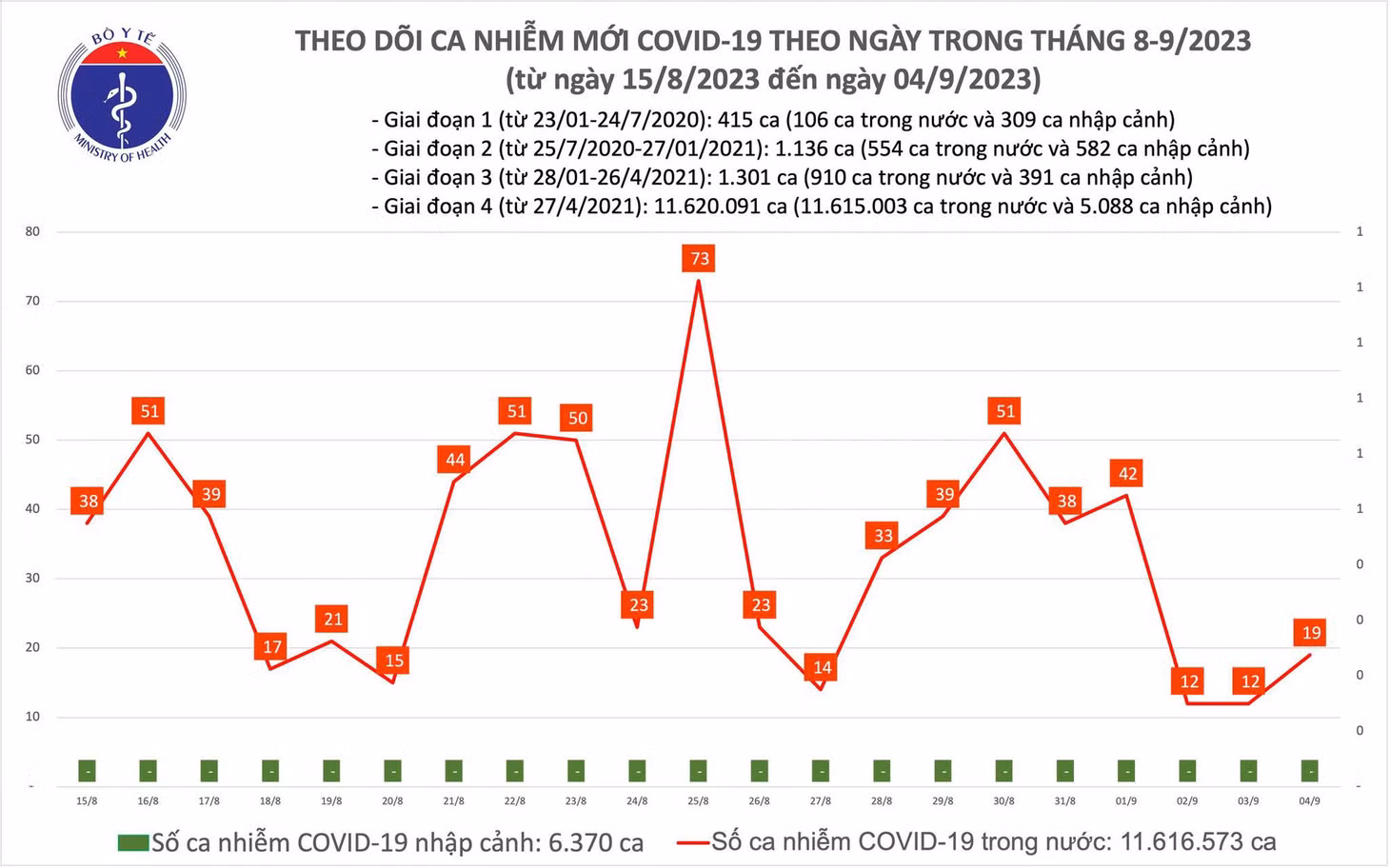 Biểu đồ số ca mắc COVID-19 tại Việt Nam thời gian qua