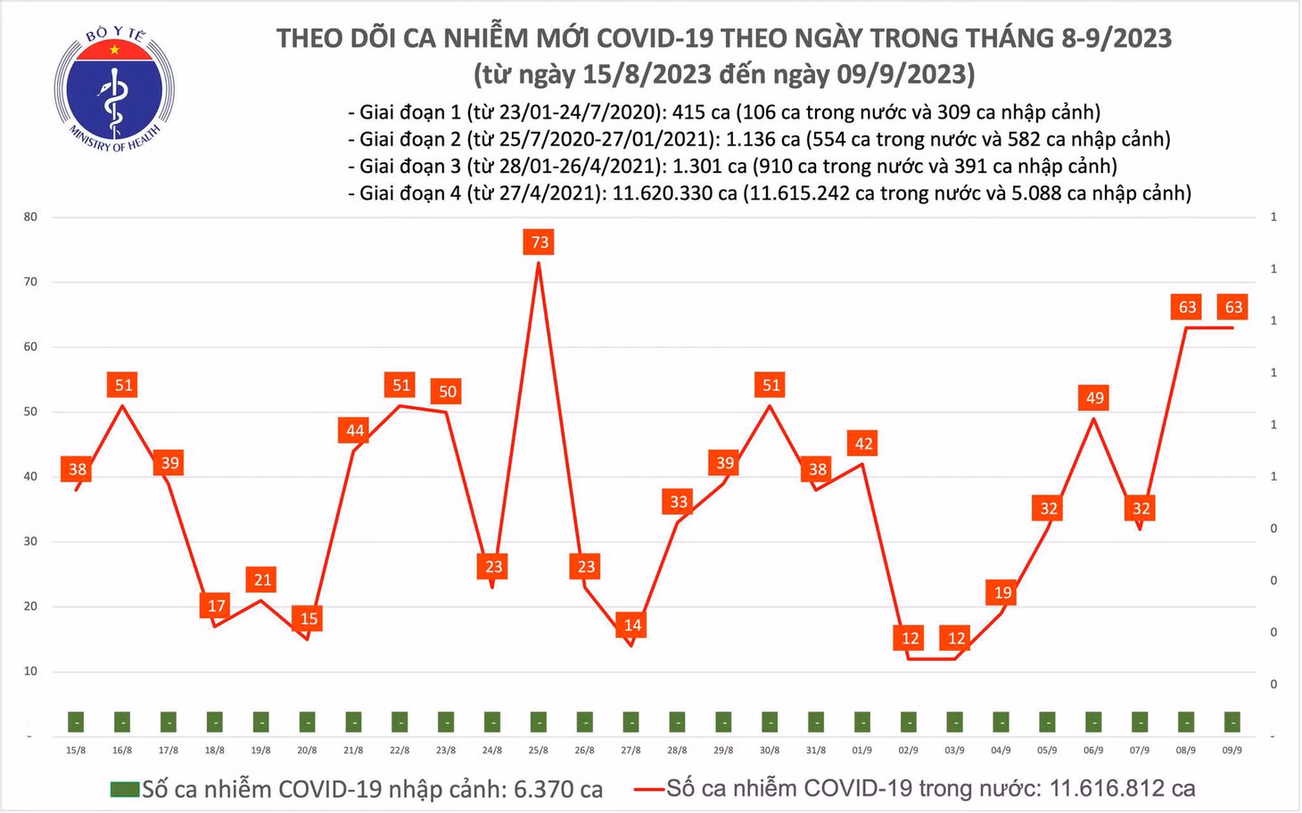 Biểu đồ số ca mắc COVID-19 tại Việt Nam thời gian qua