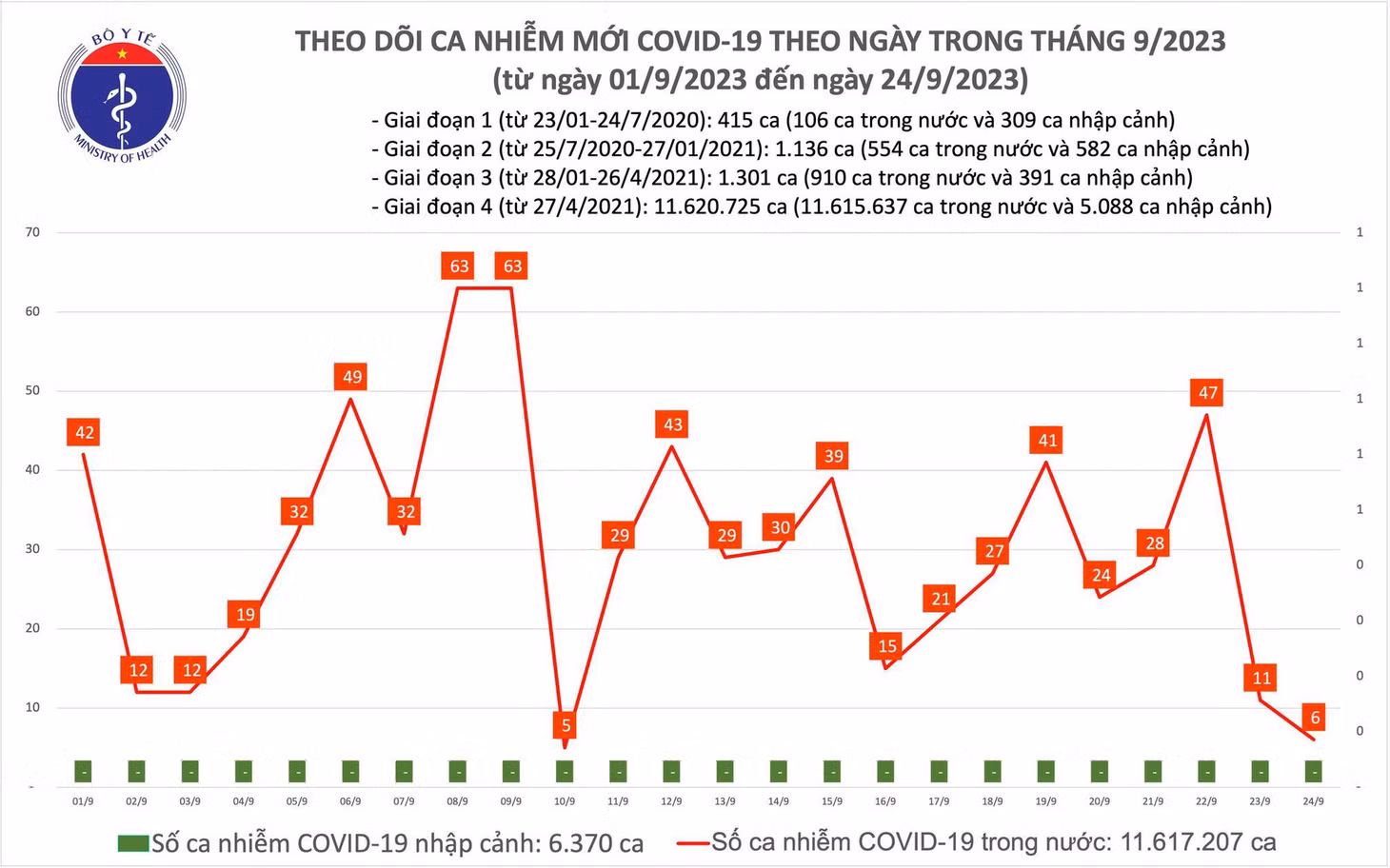 Biểu đố số ca mắc COVID-19 tại Việt Nam thời gian qua