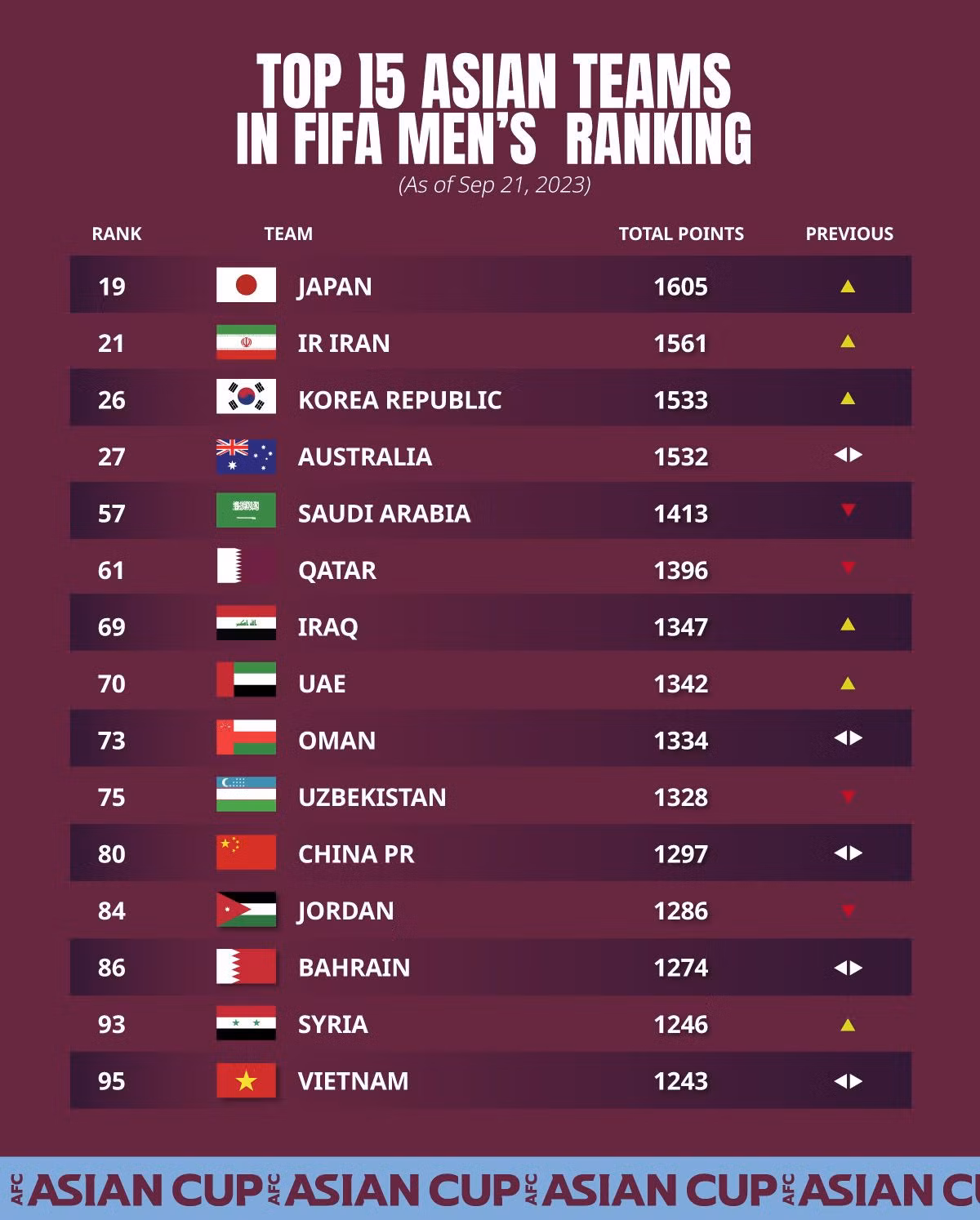 Top 15 đội bóng mạnh nhất châu Á. Ảnh: AFC