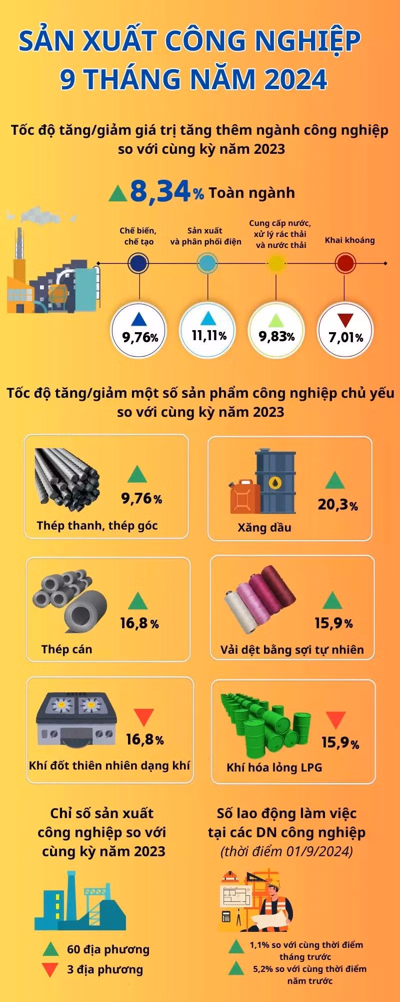 Infographic: Sản xuất công nghiệp 9 tháng năm 2024 tăng 8,34%
