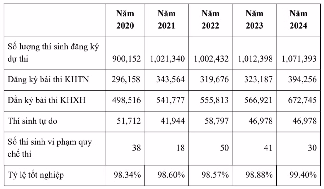 Tổng hợp kết quả thi tốt nghiệp giai đoạn 2020 – 2024. Nguồn: Bộ GD-ĐT