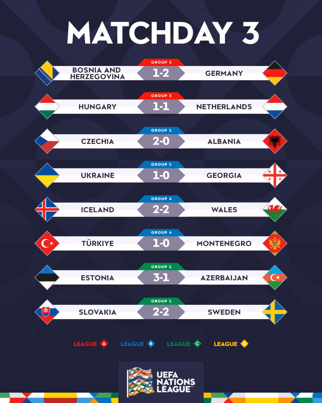 Kết quả Nations League rạng sáng 12/10 - Ảnh: Uefa