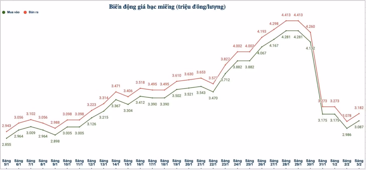 Biến động giá bạc trong nước những phiên gần đây. Biểu đồ: Phương Anh