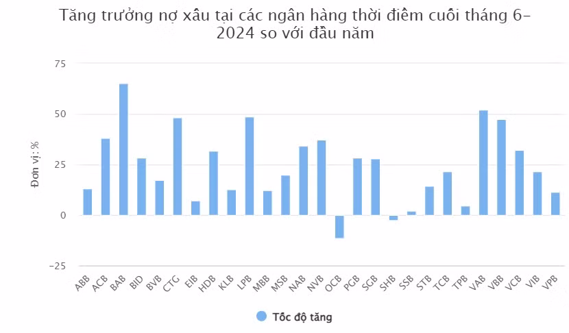 25 ngân hàng ghi nhận nợ xấu tăng, những nhà băng nào tăng mạnh nhất? ảnh 2