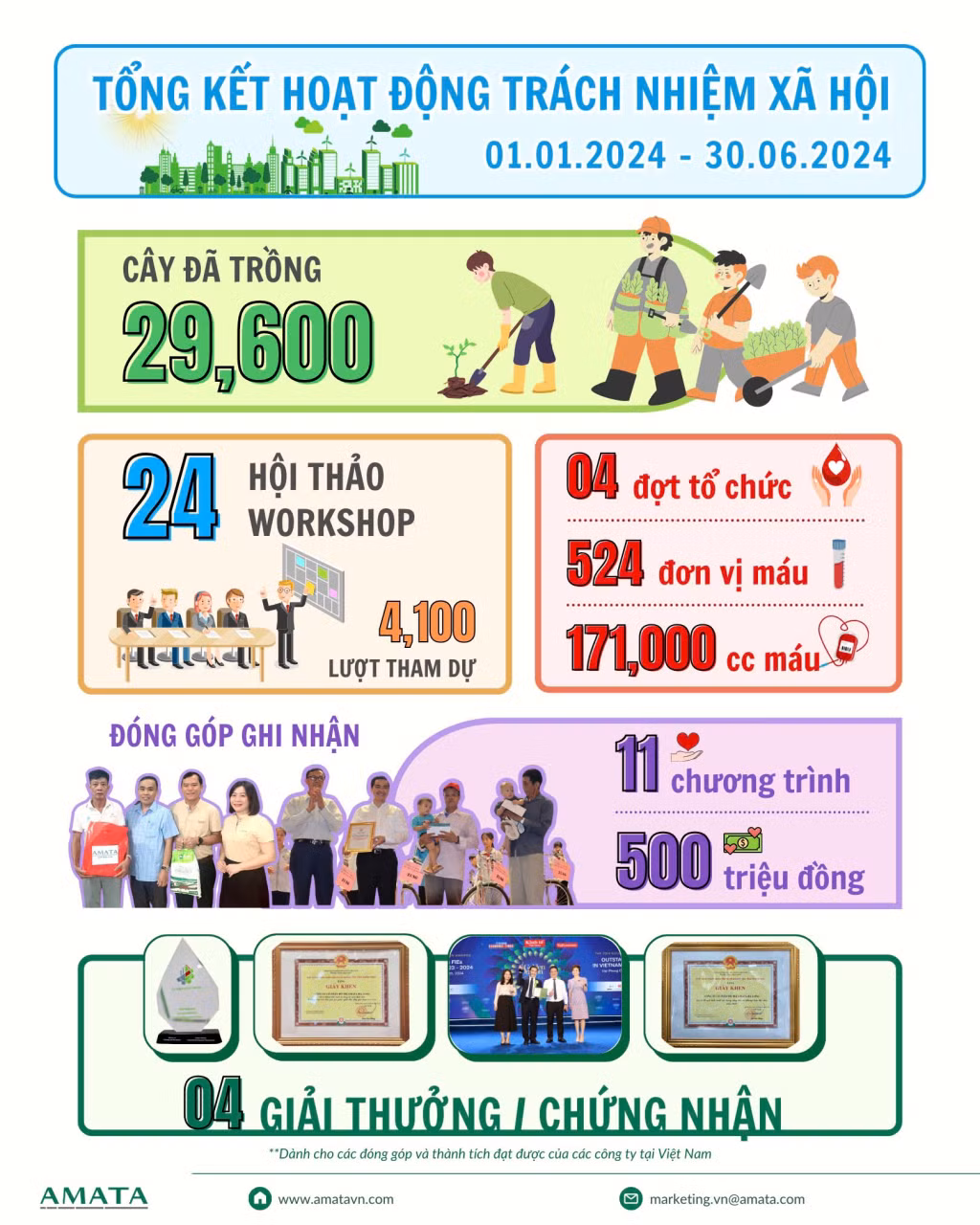 Hình ảnh minh họa: Sơ đồ tóm tắt các hoạt động CSR của Amata VN trong nửa đầu năm 2024