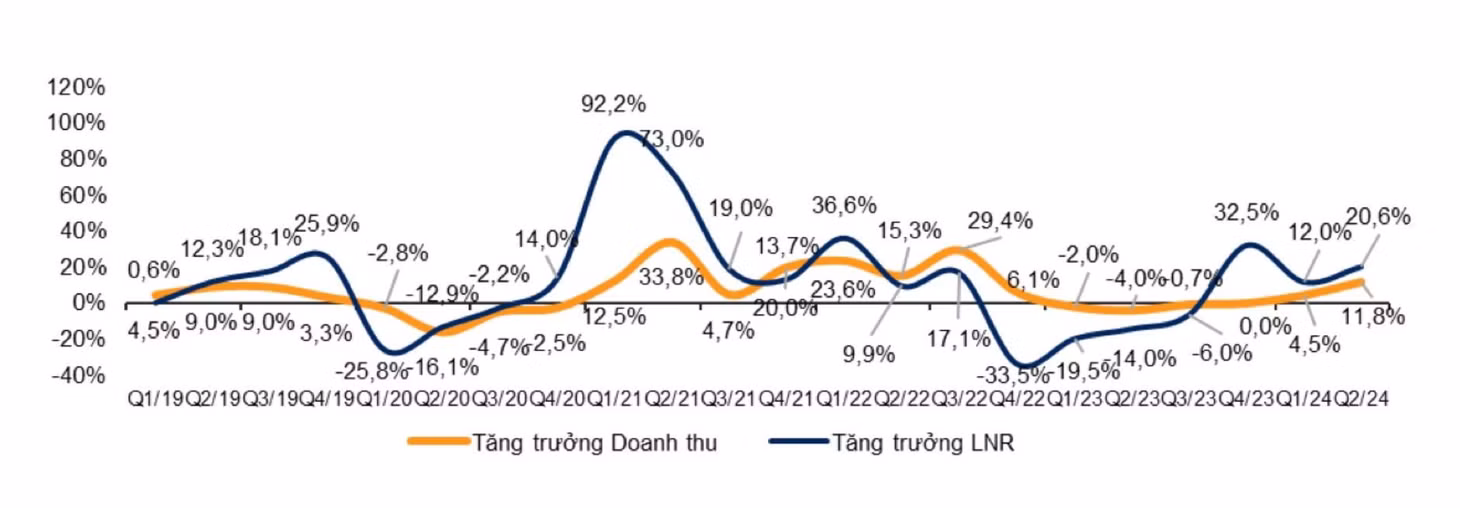 Tăng trưởng doanh thu và lợi nhuận ròng hàng quý so với cùng kỳ. Ảnh: VNDIRECT