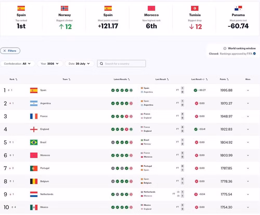 Nhóm đầu của bảng xếp hạng FIFA.
