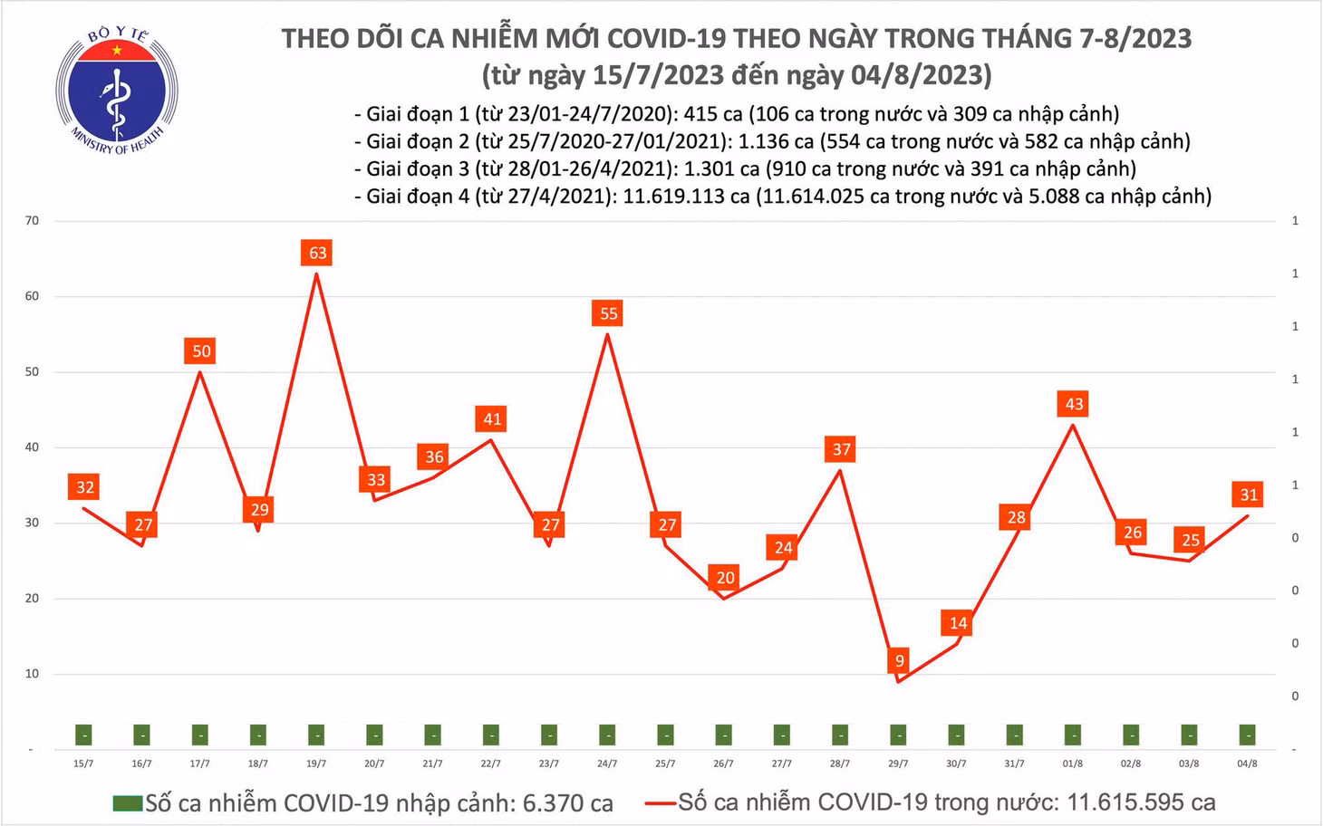 Biểu đồ số ca mắc COVID-19 tại Việt Nam thời gian qua.