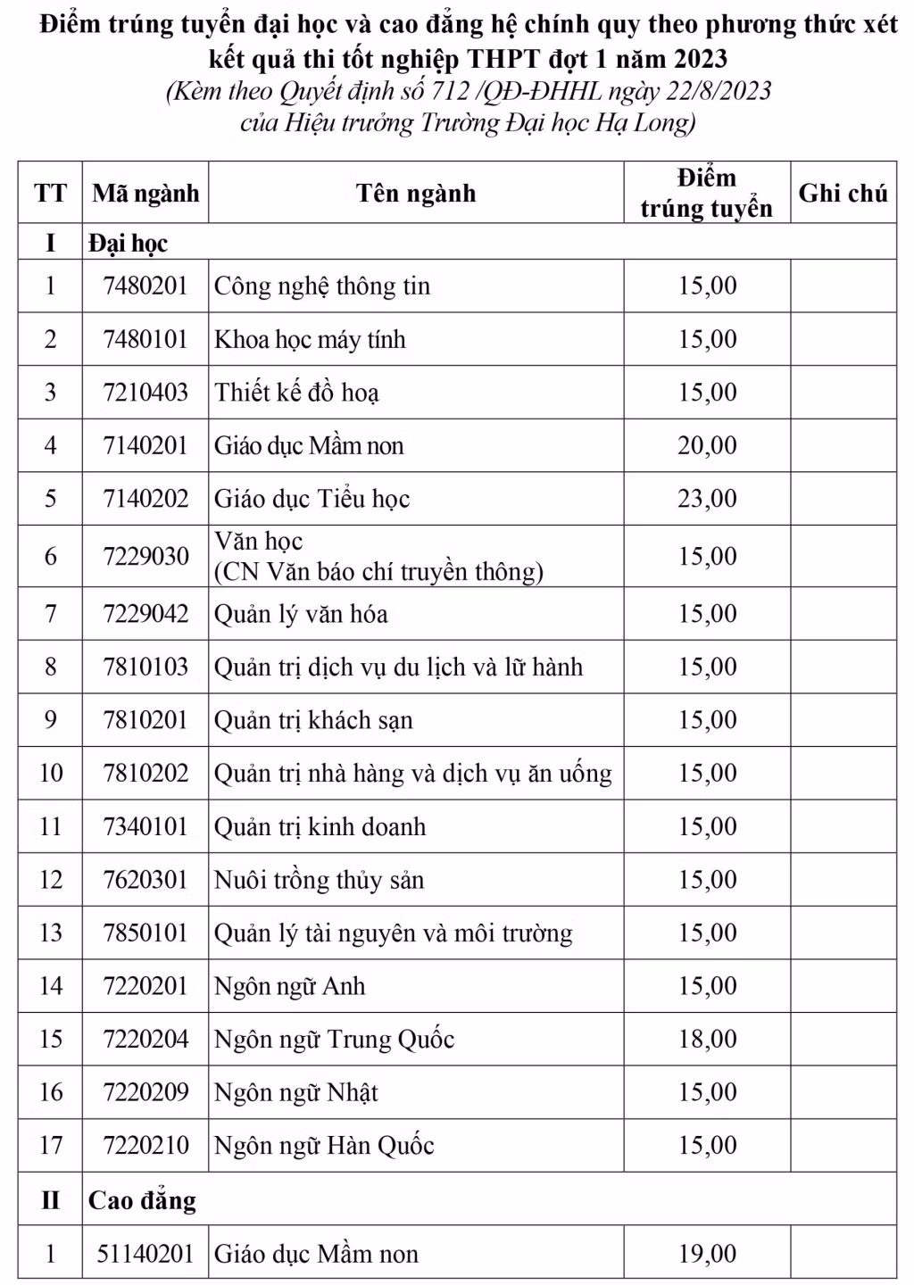 Điểm trúng tuyển đại học và cao đẳng hệ chính quy Đại học Hạ Long theo phương thức xét kết quả thi tốt nghiệp THPT đợt 1 năm 2023.