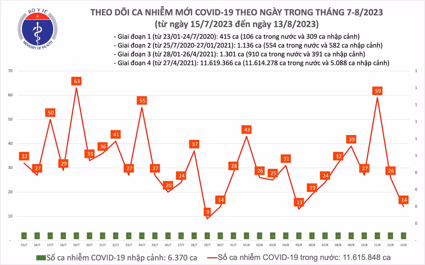 Biểu đồ số ca mắc COVID-19 tại Việt Nam thời gian qua.