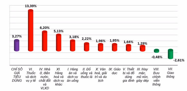 Tốc độ tăng/giảm CPI 10 tháng năm 2025 so cùng kỳ năm trước. (Nguồn: Cục Thống kê)