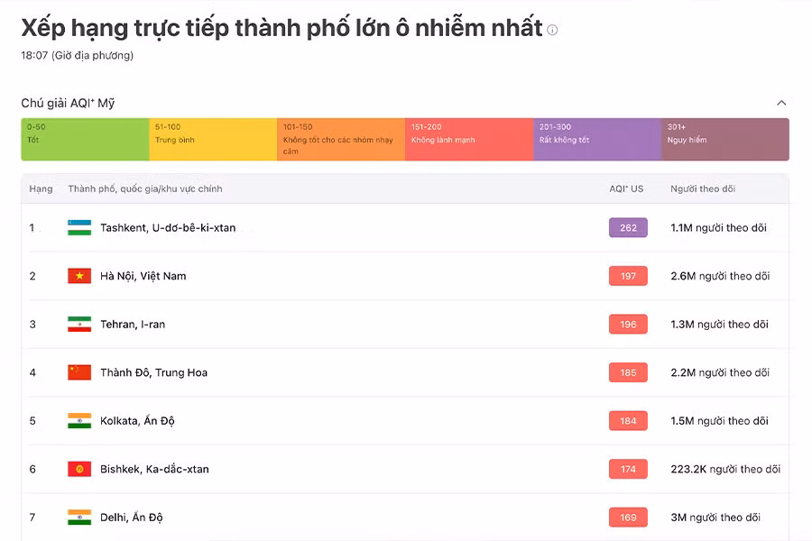 Xếp hạng trực tiếp thành phố lớn ô nhiễm nhất theo ứng dụng do chỉ số chất lượng không khí IQ Air lúc 18h ngày 30.11.