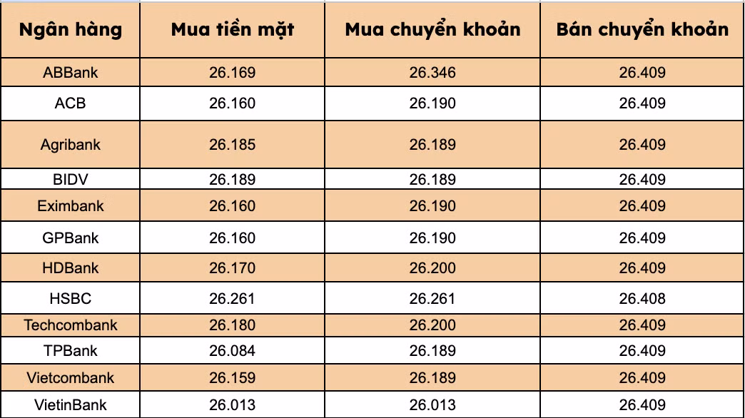 Giá USD tại các ngân hàng thương mại trong nước. Biểu đồ: Thanh Bình