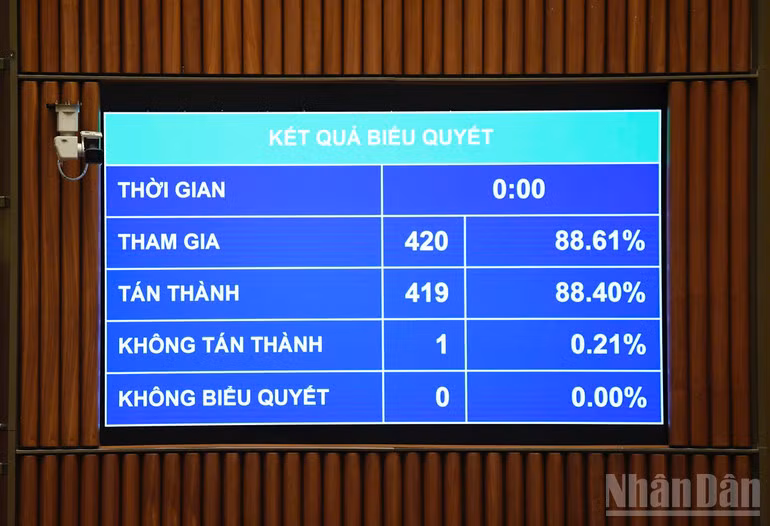 Kết quả biểu quyết. (Ảnh: DUY LINH)