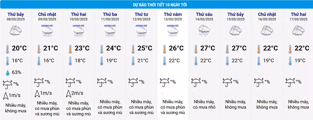 Thời tiết Hà Nội những ngày tới, tình trạng mưa phùn, nồm ẩm kéo dài. Nguồn: NCHMF