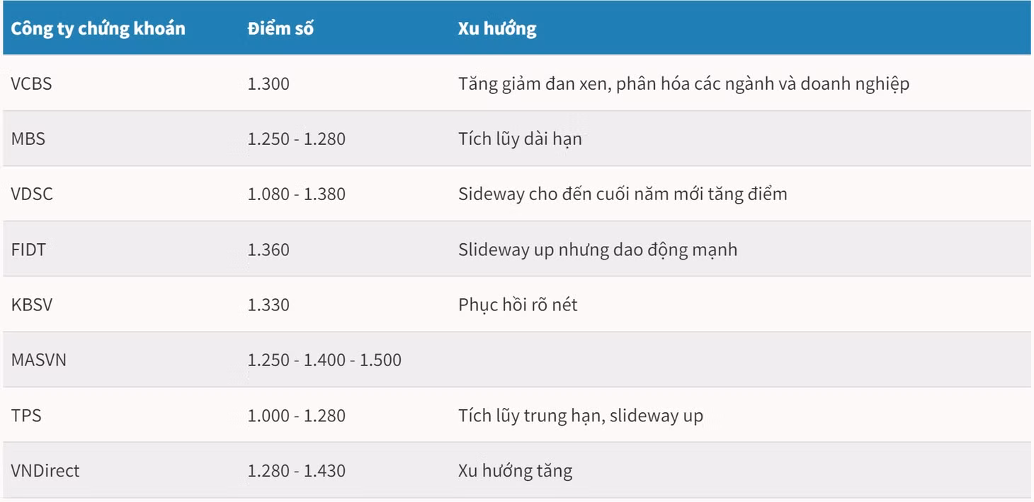Dự báo VN-Index năm 2024