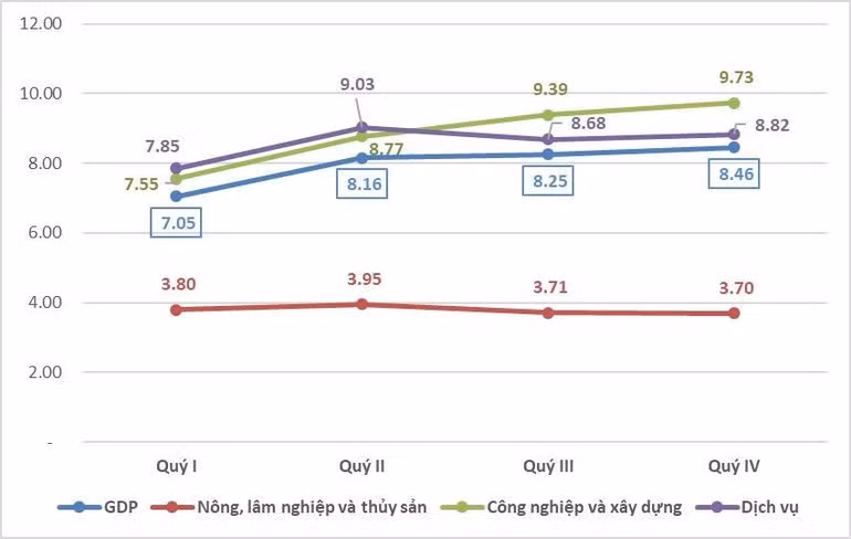 Tăng trưởng GDP phân theo khu vực kinh tế các quý năm 2025 (%). Nguồn: CỤC THỐNG KÊ