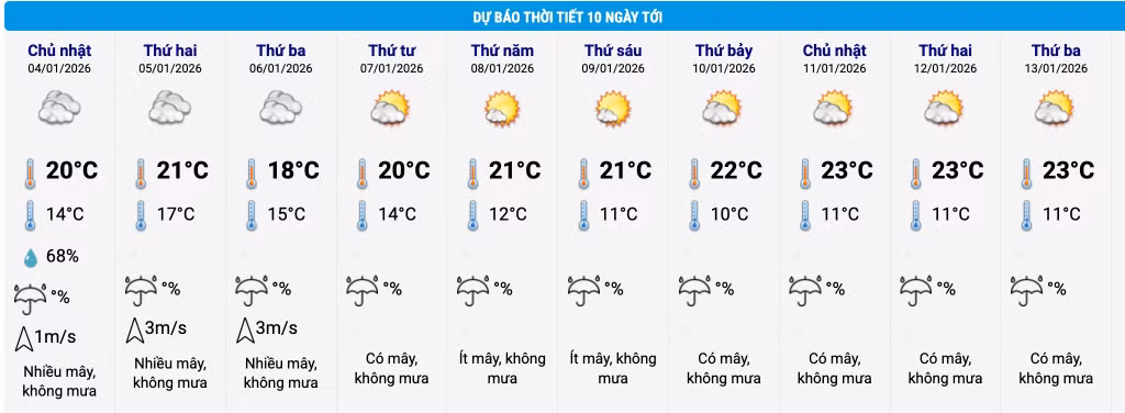 Biểu đồ nhiệt trong 10 ngày tới ở phường Hoàn Kiếm, Hà Nội cập nhật vào 16 giờ ngày 3/1. Ảnh: Trung tâm Dự báo Khí tượng Thủy văn Quốc gia