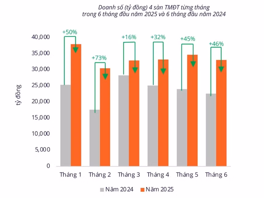 Doanh số mua sắm trước Tết Nguyên đán trên các sàn thường tăng cao. Ảnh: Metric.