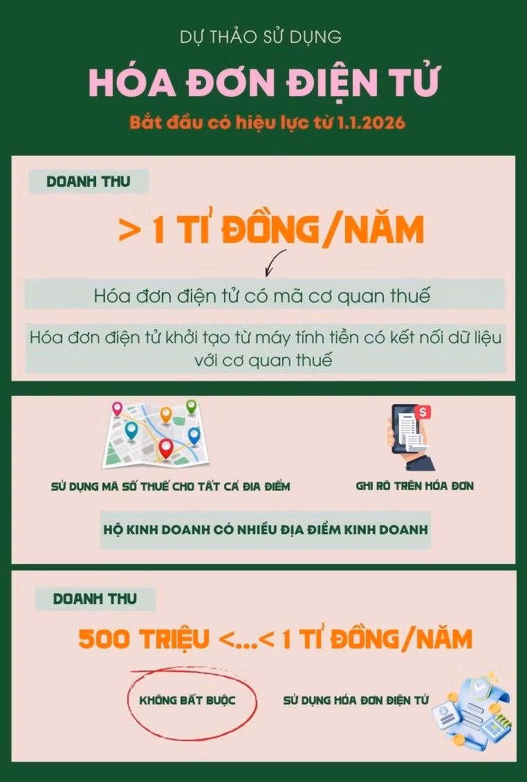 Quy định sử dụng hóa đơn điện tử đối với hộ kinh doanh nêu rõ tại Khoản 5, Điều 8 về Nguyên tắc khai, tính thuế và sử dụng hóa đơn trong Dự thảo Nghị định quy định việc khai, tính thuế, khấu trừ thuế, nộp thuế, sử dụng hóa đơn điện tử của hộ kinh doanh, cá nhân kinh doanh (lần 2). Đồ họa: Thanh Bình