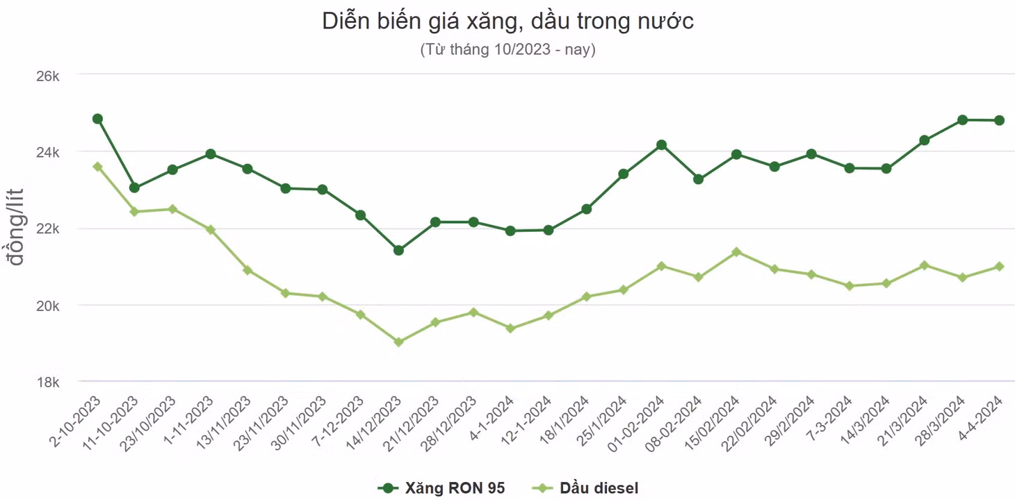 Giá xăng RON 95 giảm 10 đồng ảnh 1