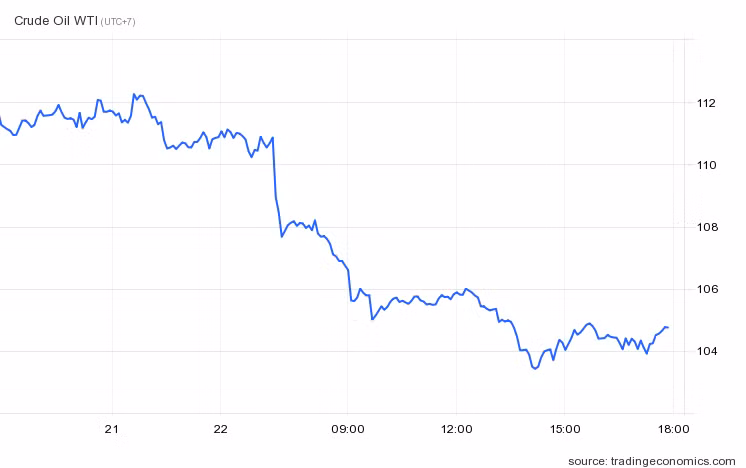 Giá dầu WTI giảm mạnh trong ngày 22/6 xuống mức thấp nhất trong hơn một tháng. Ảnh: Trading Economics.