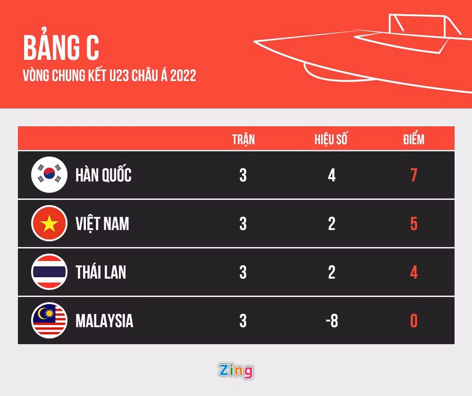 Thứ hạng bảng C sau 3 lượt đấu. Đồ họa: Minh Phúc.