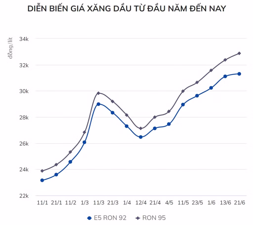 Giá xăng tăng thêm 500 đồng, tiếp tục lập đỉnh mới ảnh 1