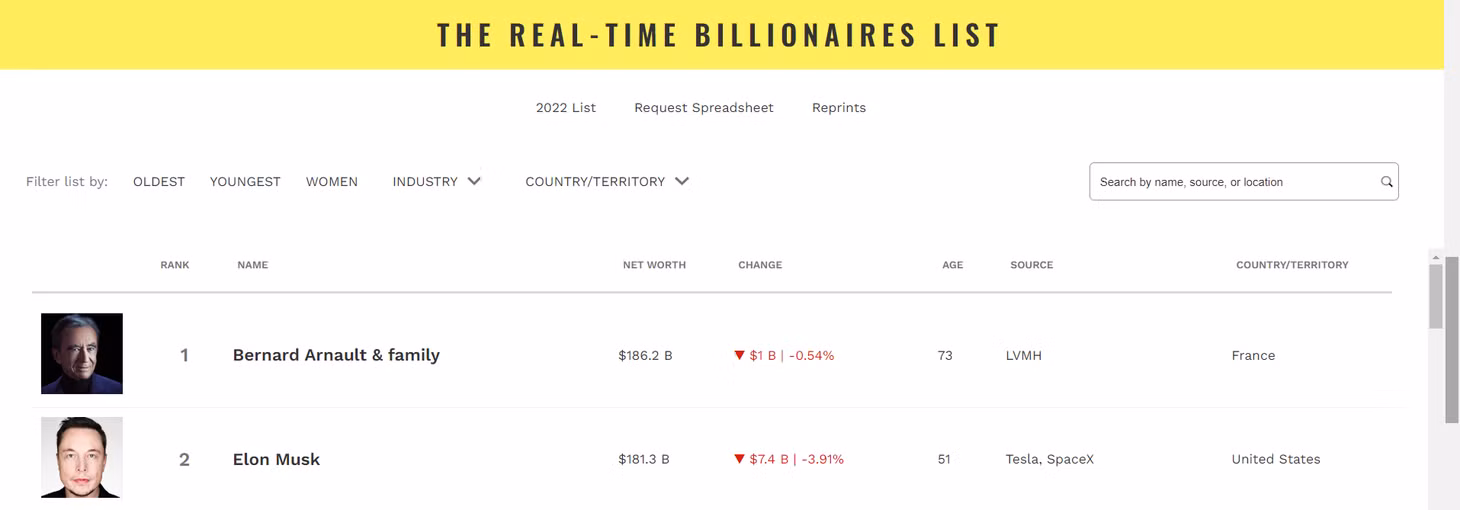 Danh sách tỷ phú giàu nhất thế giới ngày 12/12 của Forbes