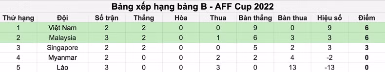 Bảng xếp hạng tạm thời.