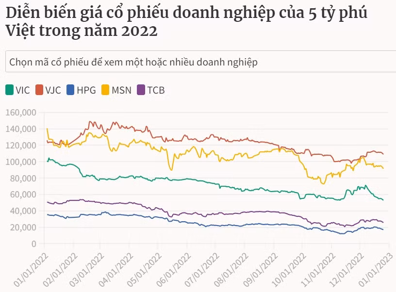 Tài sản các tỷ phú Việt thay đổi thế nào trong năm 2022 ảnh 2
