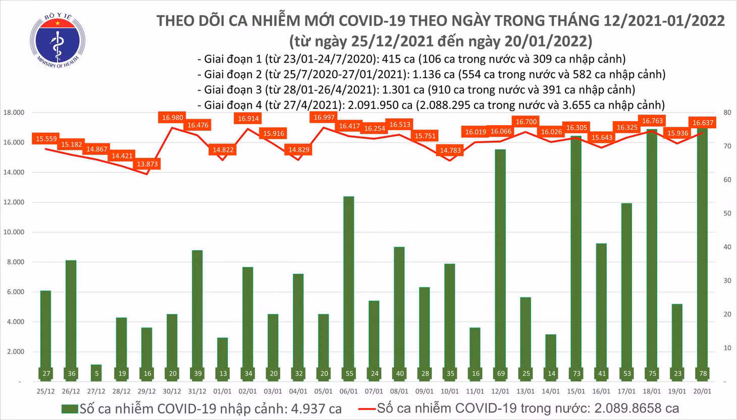 Biểu đồ số ca mắc COVID-19 tại Việt Nam đến ngày 20/1/2022