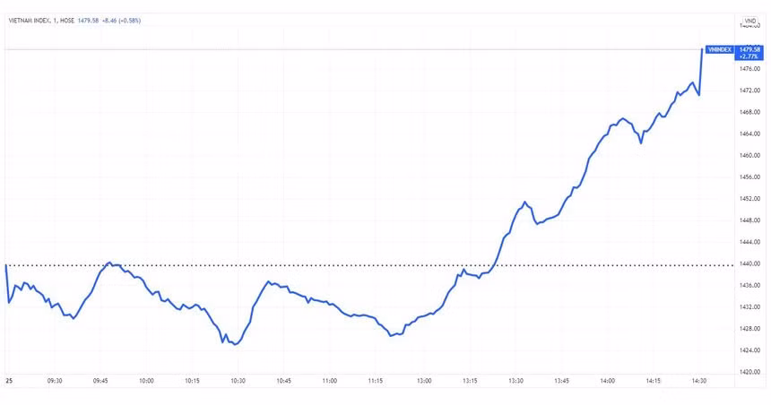 Chỉ số VN-Index đảo chiều tăng gần 40 điểm trong phiên chiều 25/1. Nguồn: Tradingview.
