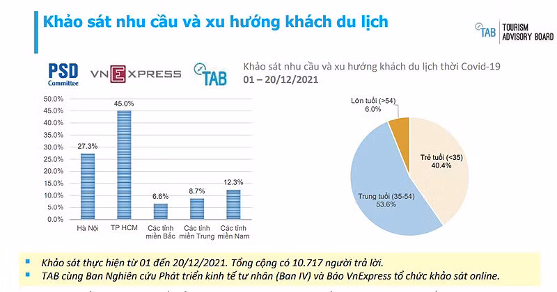 Khảo sát cho thấy nhu cầu của du khách nội địa Việt Nam như "lò xo bật nén" trong đại dịch Covid-19.