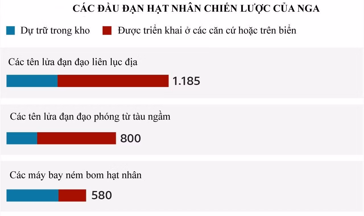 Nguồn: Liên đoàn các nhà khoa học Mỹ - Đồ họa: BBC