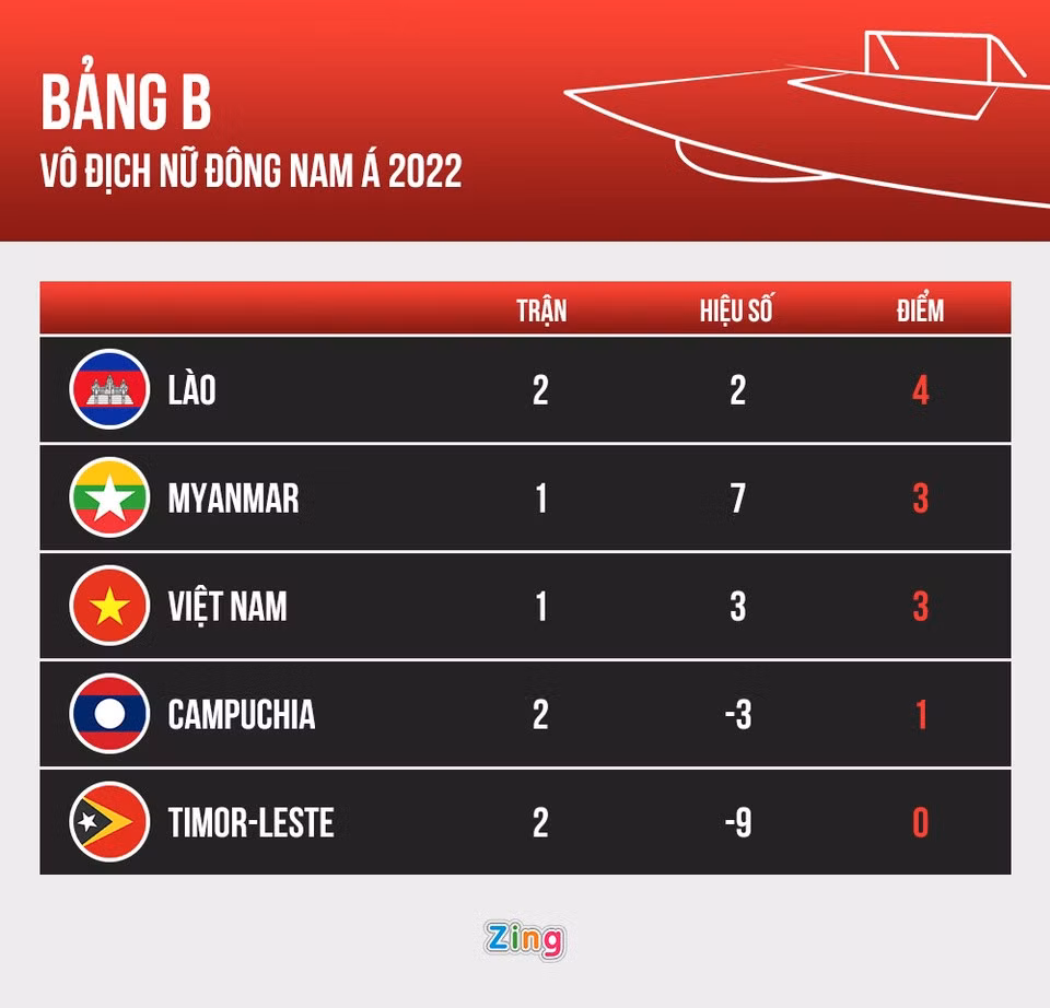 Cục diện bảng B giải vô địch bóng đá nữ Đông Nam Á 2022 sau lượt trận thứ hai. Đồ họa: Minh Phúc.