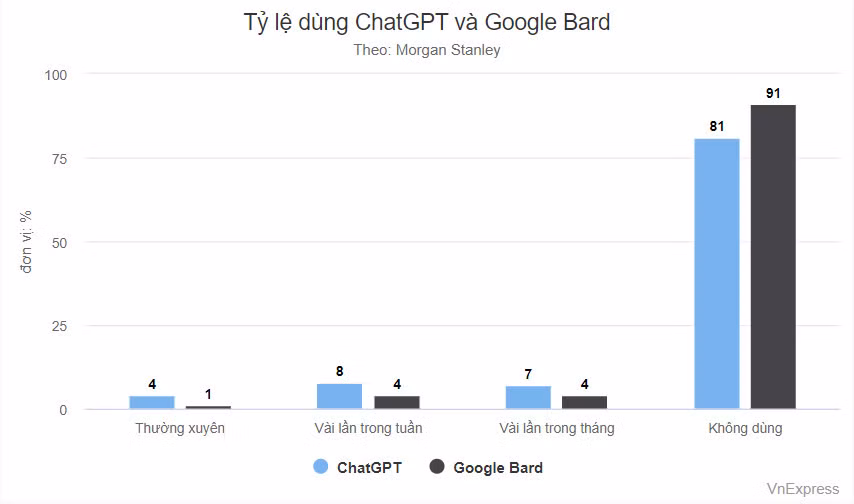 ChatGPT hết 'hot' ảnh 1 ChatGPT hết 'hot' ảnh 1