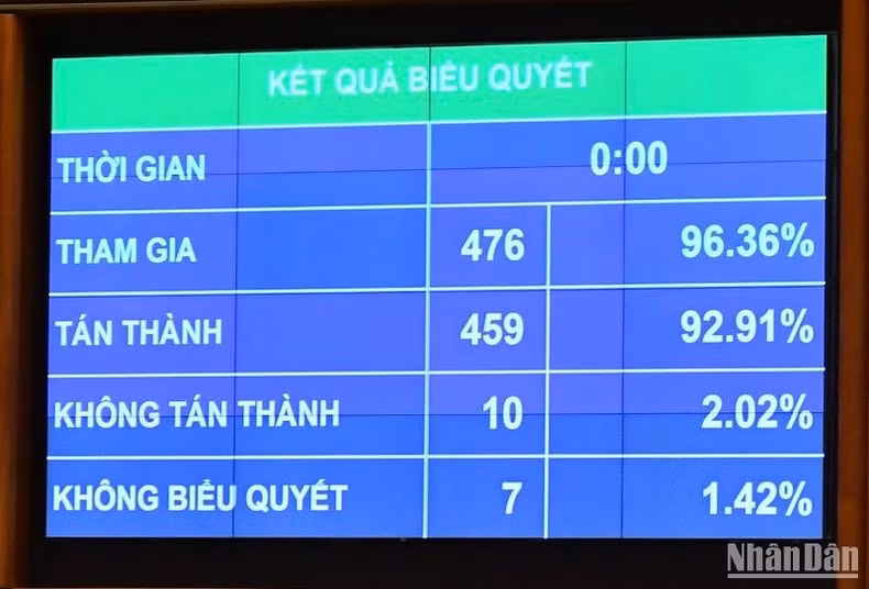 Kết quả biểu quyết thông qua Luật Giá (sửa đổi). (Ảnh: ĐĂNG KHOA)