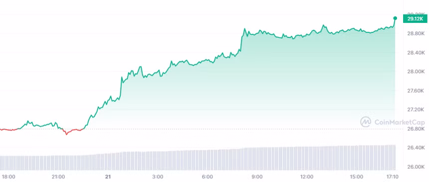 Giá Bitcoin chính thức vượt ngưỡng 29.000 USD/BTC, đánh dấu mức cao nhất kể từ đầu tháng 5. Ảnh: CoinMarketCap.