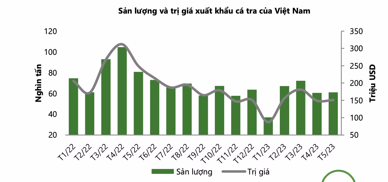 Kim ngạch xuất khẩu cá tra 4 tháng đầu năm 2023 đạt 724 triệu USD, giảm sâu 40% so với cùng kỳ năm trước. Ảnh: VCBS
