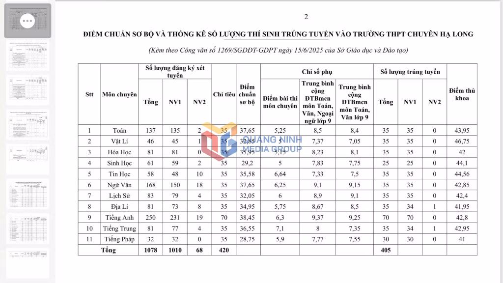 Điểm chuẩn sơ bộ vào Trường THPT Chuyên Hạ Long năm học 2025-2026.