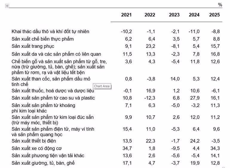 Tốc độ tăng/giảm chỉ số IIP 5 tháng đầu năm các năm 2021 - 2025 so với cùng kỳ năm trước của một số ngành công nghiệp trọng điểm. (Nguồn: Cục Thống kê, Bộ Tài chính)