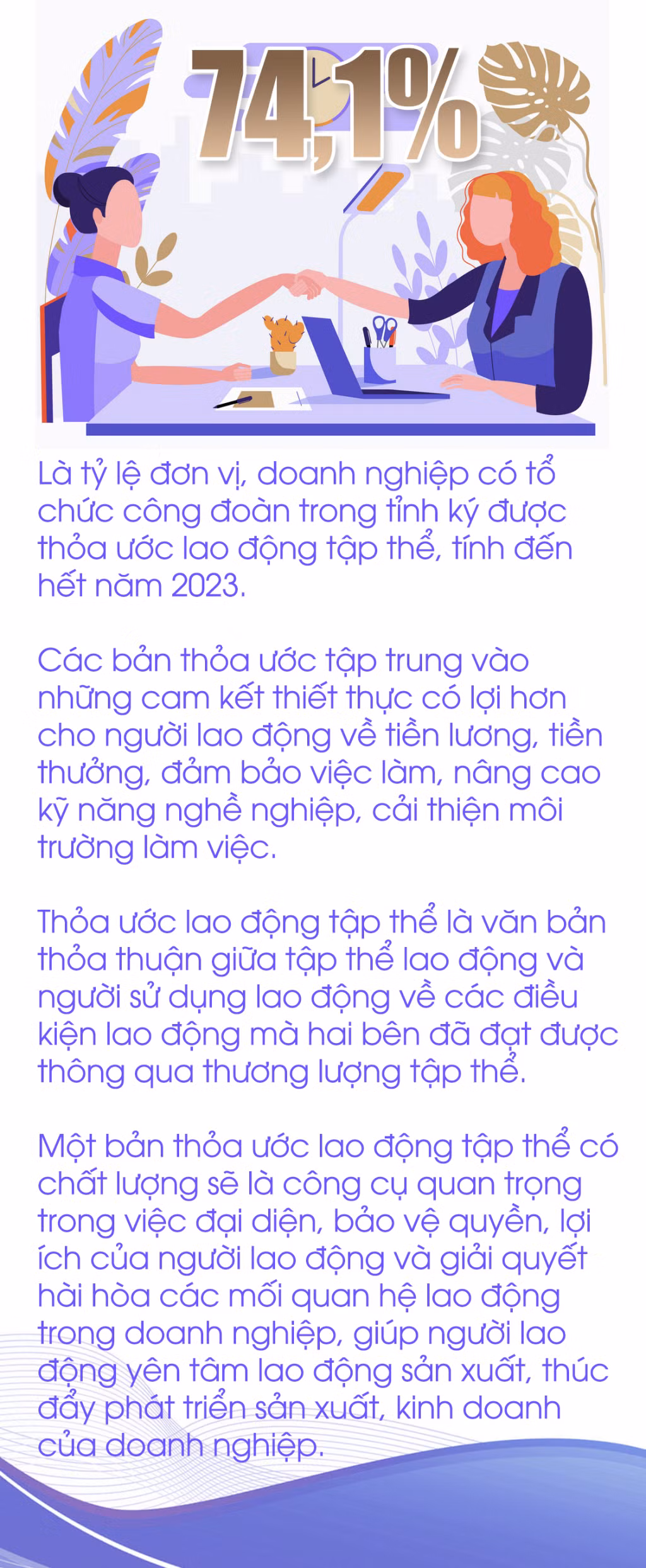 74,1% - là tỷ lệ đơn vị, doanh nghiệp có tổ chức công đoàn trong tỉnh ký được thỏa ước lao động tập thể ảnh 1