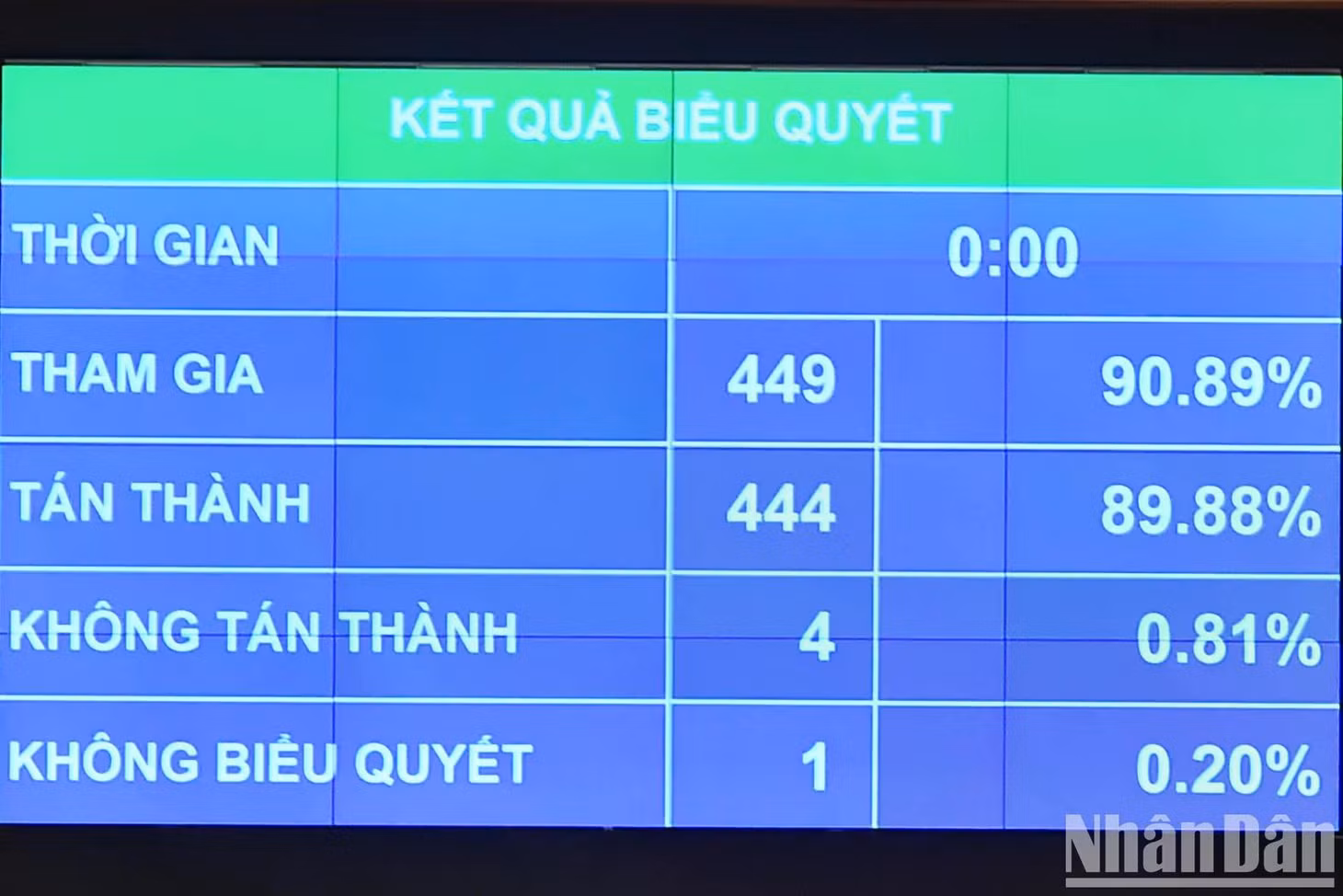 Kết quả biểu quyết điện tử thông qua Nghị quyết về phương án phân bổ ngân sách trung ương năm 2024. (Ảnh: THỦY NGUYÊN)