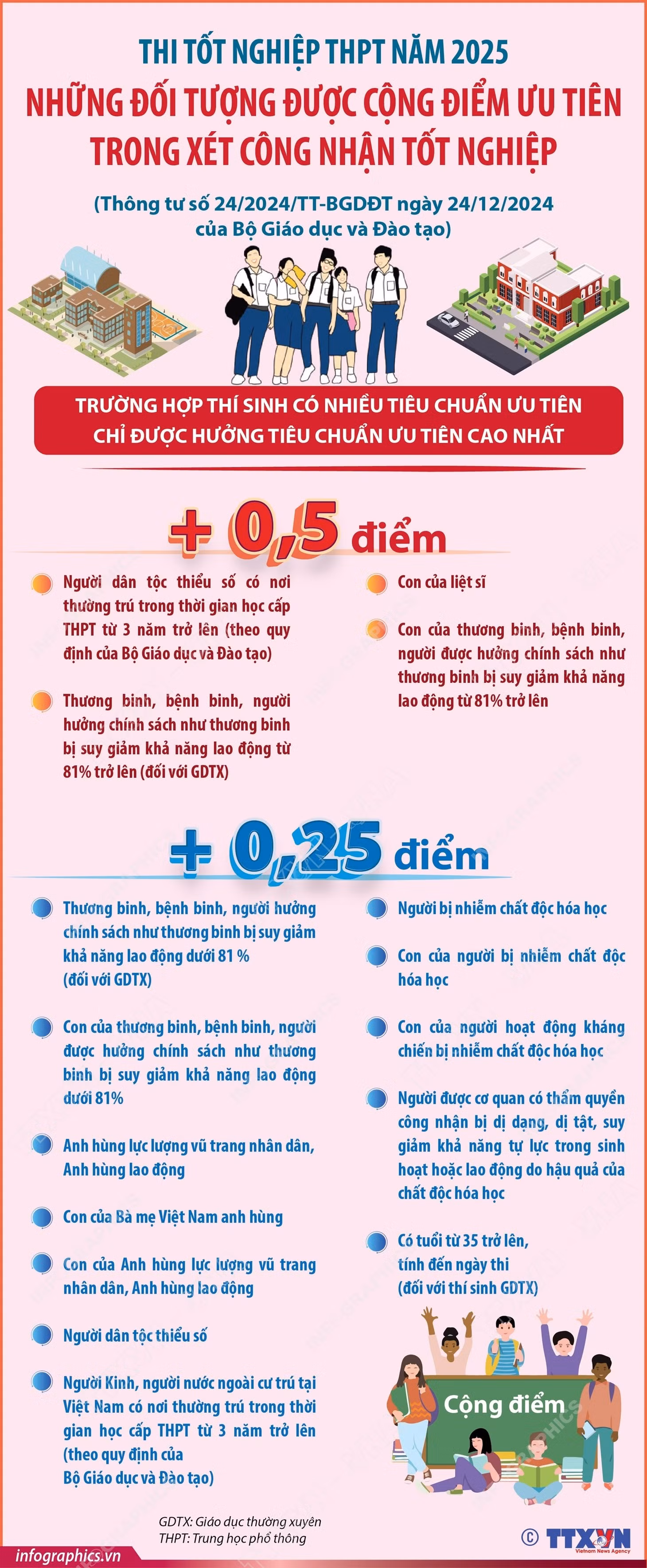 Thi tốt nghiệp năm 2025: Những đối tượng được cộng điểm ưu tiên ảnh 1