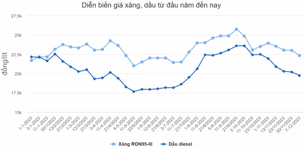 Giá xăng giảm gần 1.000 đồng một lít ảnh 1