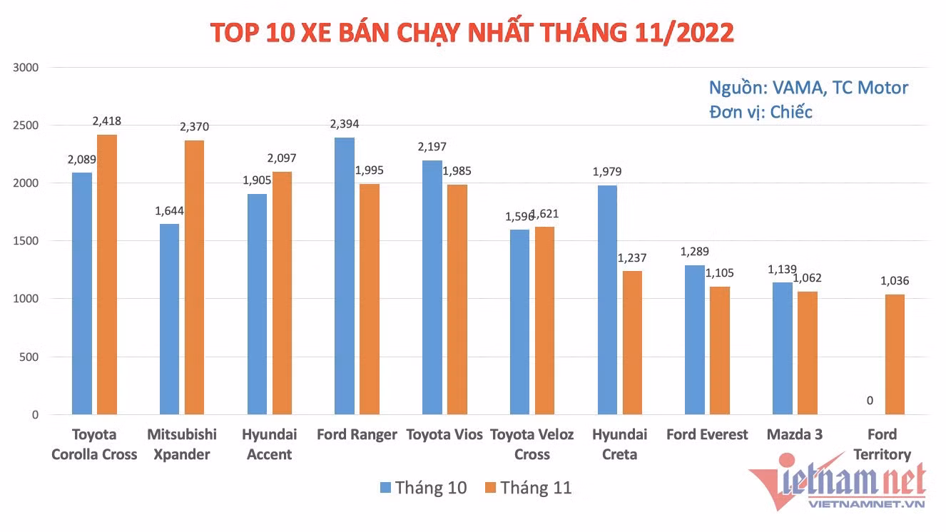 Doanh số của 10 mẫu xe bán chạy nhất tháng 11/2022.