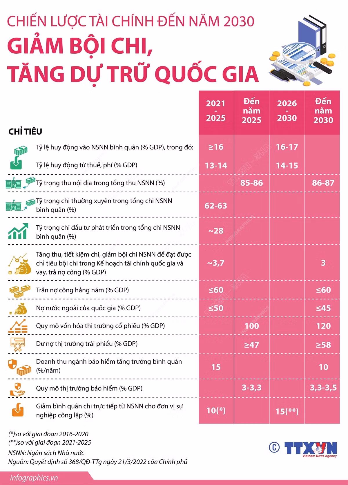 Chiến lược tài chính đến năm 2030: Giảm bội chi, tăng dự trữ quốc gia ảnh 1